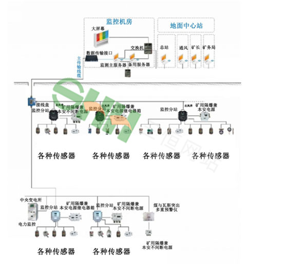  KJ970瓦斯突出預(yù)測參數(shù)監(jiān)測系統(tǒng) 