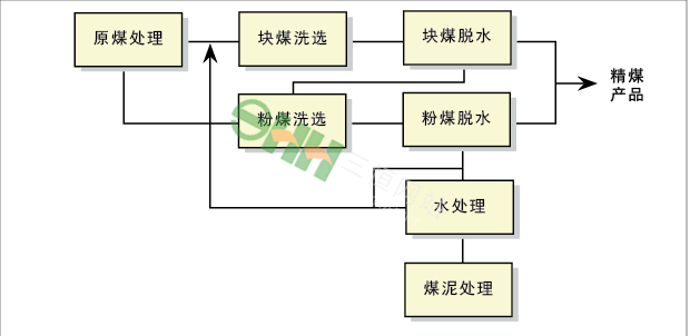 洗煤廠(chǎng)2