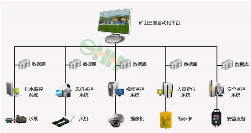 三維礦井綜合自動(dòng)化系統(tǒng)